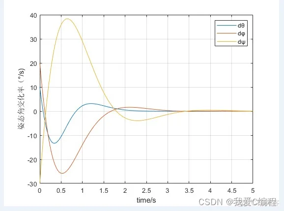 基于simulink的无人机姿态飞行控制仿真_Simulink